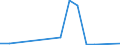 Flow: Exports / Measure: Values / Partner Country: New Caledonia / Reporting Country: Australia