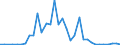 Handelsstrom: Exporte / Maßeinheit: Werte / Partnerland: World / Meldeland: Finland