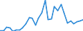 Handelsstrom: Exporte / Maßeinheit: Werte / Partnerland: World / Meldeland: Lithuania