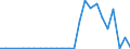 Flow: Exports / Measure: Values / Partner Country: World / Reporting Country: Estonia