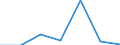 Flow: Exports / Measure: Values / Partner Country: Hong Kong SAR of China / Reporting Country: EU 28-Extra EU