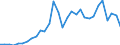 Flow: Exports / Measure: Values / Partner Country: World / Reporting Country: Czech Rep.