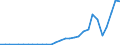 Flow: Exports / Measure: Values / Partner Country: World / Reporting Country: Latvia