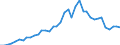 Handelsstrom: Exporte / Maßeinheit: Werte / Partnerland: World / Meldeland: Denmark