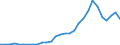 Flow: Exports / Measure: Values / Partner Country: World / Reporting Country: Lithuania