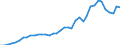 Handelsstrom: Exporte / Maßeinheit: Werte / Partnerland: World / Meldeland: Netherlands