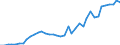 Flow: Exports / Measure: Values / Partner Country: World / Reporting Country: Spain