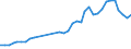 Flow: Exports / Measure: Values / Partner Country: World / Reporting Country: France incl. Monaco & overseas