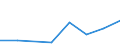 Flow: Exports / Measure: Values / Partner Country: World / Reporting Country: Australia