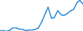 Flow: Exports / Measure: Values / Partner Country: World / Reporting Country: Slovenia