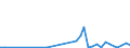 Flow: Exports / Measure: Values / Partner Country: Bunkers / Reporting Country: Netherlands