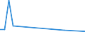 Flow: Exports / Measure: Values / Partner Country: Denmark / Reporting Country: Finland