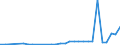 Flow: Exports / Measure: Values / Partner Country: World / Reporting Country: Poland