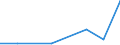 Flow: Exports / Measure: Values / Partner Country: China / Reporting Country: EU 28-Extra EU