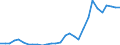 Handelsstrom: Exporte / Maßeinheit: Werte / Partnerland: World / Meldeland: Lithuania