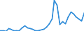 Flow: Exports / Measure: Values / Partner Country: World / Reporting Country: Sweden