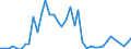 Flow: Exports / Measure: Values / Partner Country: World / Reporting Country: Portugal