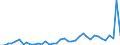 Flow: Exports / Measure: Values / Partner Country: World / Reporting Country: Spain