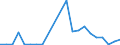 Flow: Exports / Measure: Values / Partner Country: World / Reporting Country: Latvia