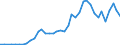 Flow: Exports / Measure: Values / Partner Country: World / Reporting Country: Spain