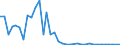 Flow: Exports / Measure: Values / Partner Country: World / Reporting Country: Sweden