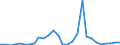 Flow: Exports / Measure: Values / Partner Country: World / Reporting Country: Estonia