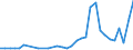 Flow: Exports / Measure: Values / Partner Country: World / Reporting Country: Poland