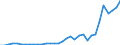 Flow: Exports / Measure: Values / Partner Country: World / Reporting Country: Chile