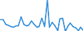 Handelsstrom: Exporte / Maßeinheit: Werte / Partnerland: World / Meldeland: Netherlands