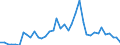 Flow: Exports / Measure: Values / Partner Country: World / Reporting Country: Portugal