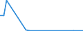 Flow: Exports / Measure: Values / Partner Country: World / Reporting Country: Slovenia