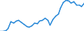 Flow: Exports / Measure: Values / Partner Country: World / Reporting Country: Spain