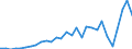 Flow: Exports / Measure: Values / Partner Country: World / Reporting Country: Latvia