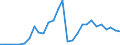 Flow: Exports / Measure: Values / Partner Country: World / Reporting Country: Estonia