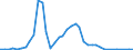 Handelsstrom: Exporte / Maßeinheit: Werte / Partnerland: World / Meldeland: Finland