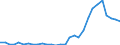 Flow: Exports / Measure: Values / Partner Country: World / Reporting Country: Lithuania