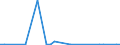 Flow: Exports / Measure: Values / Partner Country: World / Reporting Country: New Zealand