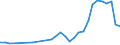 Flow: Exports / Measure: Values / Partner Country: World / Reporting Country: Poland