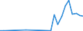 Flow: Exports / Measure: Values / Partner Country: World / Reporting Country: Slovakia