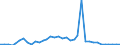 Handelsstrom: Exporte / Maßeinheit: Werte / Partnerland: World / Meldeland: Sweden