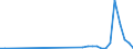 Flow: Exports / Measure: Values / Partner Country: Denmark / Reporting Country: Germany