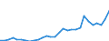 Flow: Exports / Measure: Values / Partner Country: World / Reporting Country: Lithuania