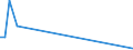 Flow: Exports / Measure: Values / Partner Country: Canada / Reporting Country: Ireland