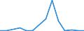 Flow: Exports / Measure: Values / Partner Country: World / Reporting Country: Austria