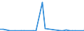 Flow: Exports / Measure: Values / Partner Country: World / Reporting Country: New Zealand