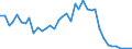 Handelsstrom: Exporte / Maßeinheit: Werte / Partnerland: World / Meldeland: Iceland