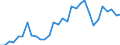 Flow: Exports / Measure: Values / Partner Country: World / Reporting Country: Belgium