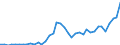 Flow: Exports / Measure: Values / Partner Country: World / Reporting Country: Denmark