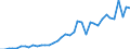 Flow: Exports / Measure: Values / Partner Country: World / Reporting Country: Germany