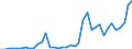 Flow: Exports / Measure: Values / Partner Country: World / Reporting Country: Portugal